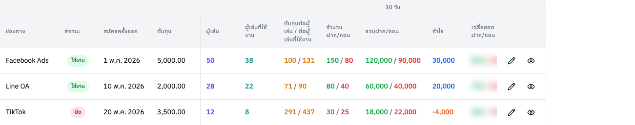 ตารางวิเคราะห์ช่องทาง